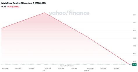 MGXAX Fund .